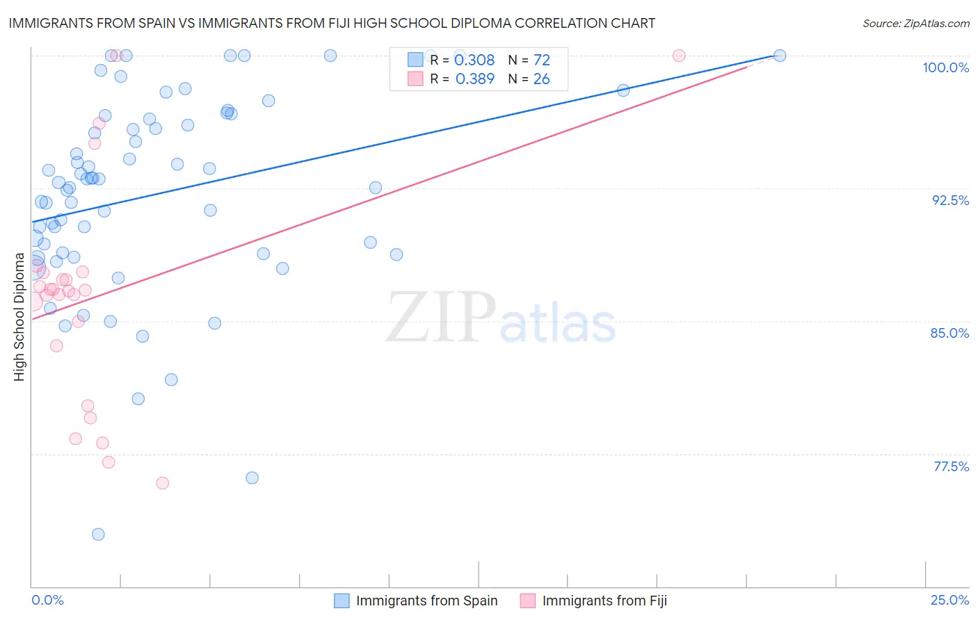 Immigrants from Spain vs Immigrants from Fiji High School Diploma