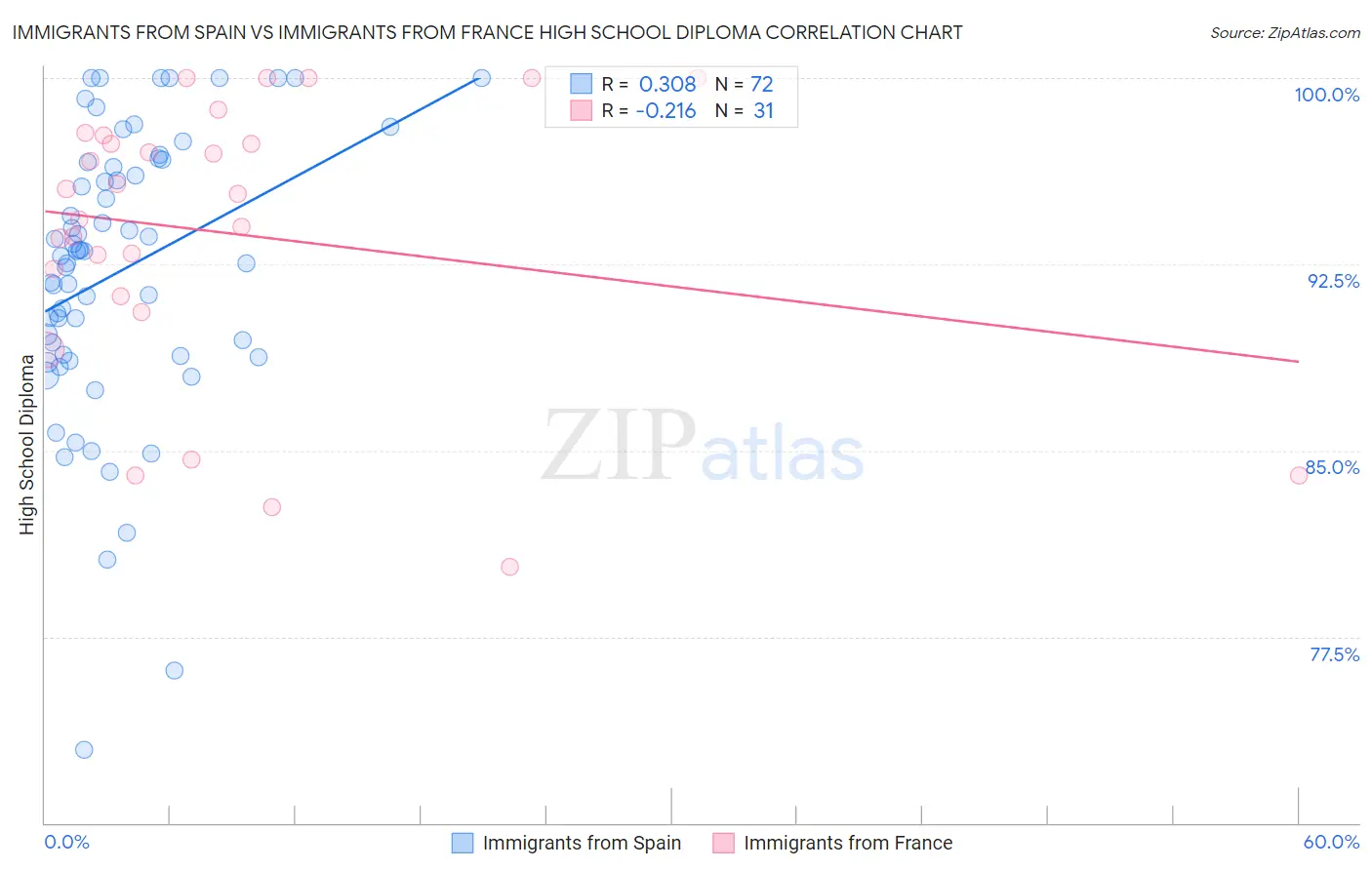 Immigrants from Spain vs Immigrants from France High School Diploma