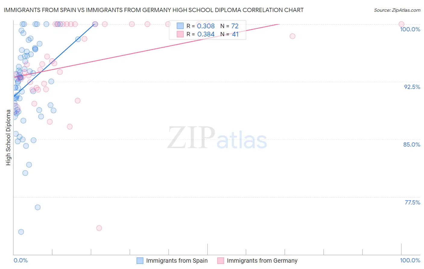 Immigrants from Spain vs Immigrants from Germany High School Diploma