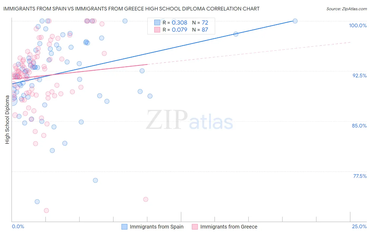 Immigrants from Spain vs Immigrants from Greece High School Diploma