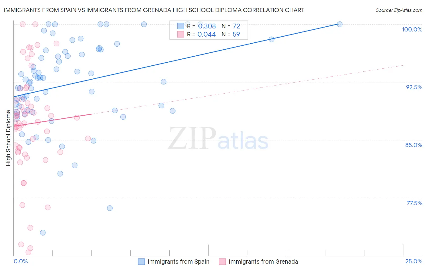 Immigrants from Spain vs Immigrants from Grenada High School Diploma