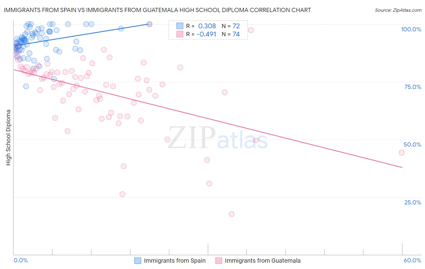 Immigrants from Spain vs Immigrants from Guatemala High School Diploma
