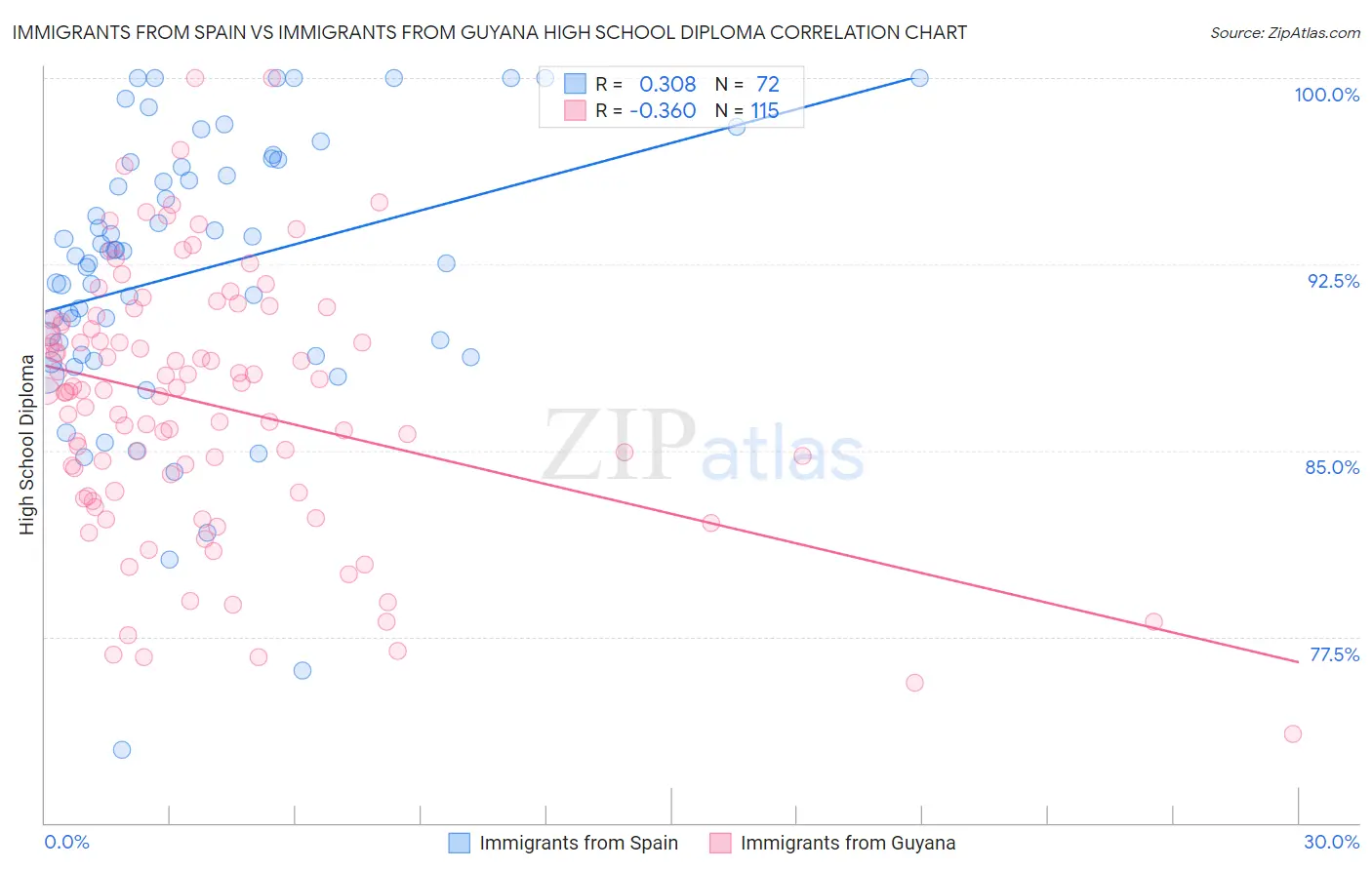 Immigrants from Spain vs Immigrants from Guyana High School Diploma