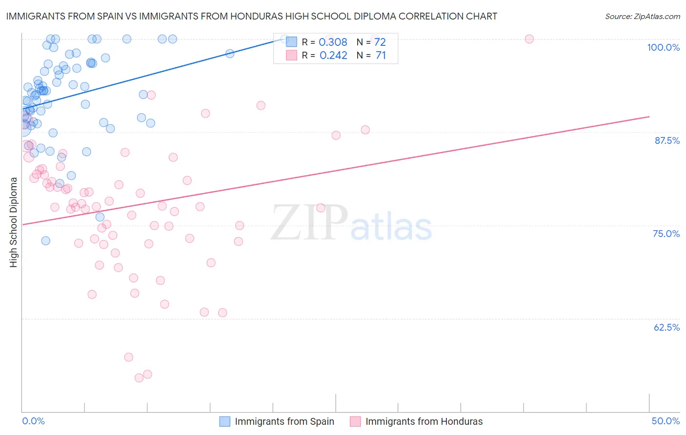 Immigrants from Spain vs Immigrants from Honduras High School Diploma