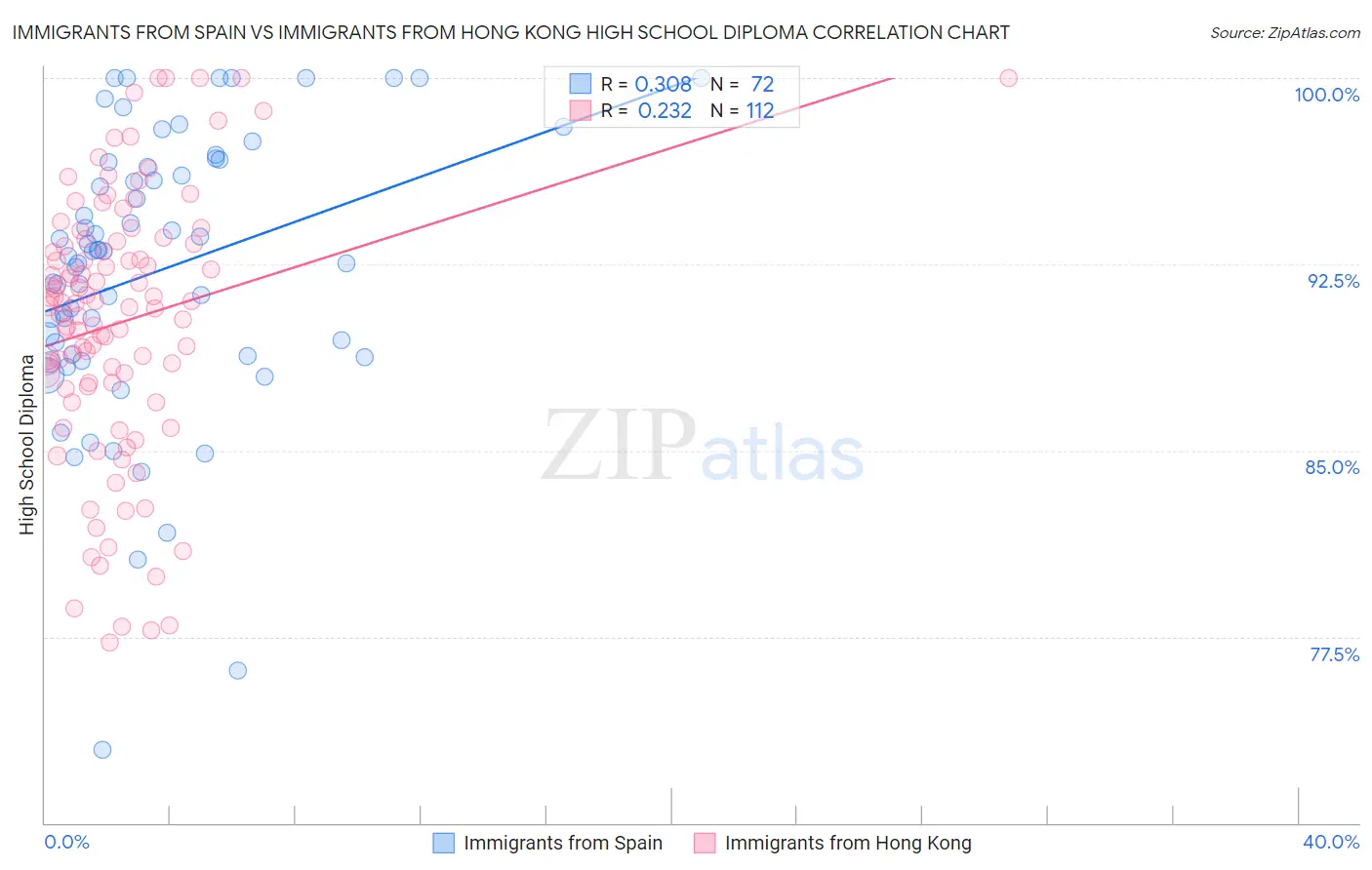 Immigrants from Spain vs Immigrants from Hong Kong High School Diploma