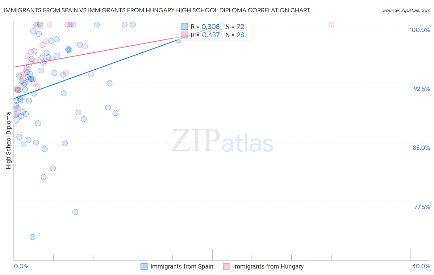 Immigrants from Spain vs Immigrants from Hungary High School Diploma