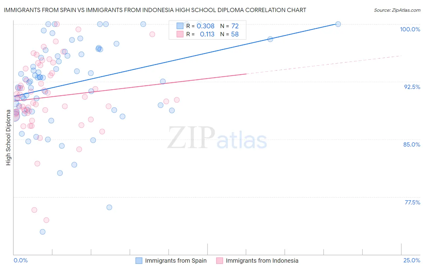Immigrants from Spain vs Immigrants from Indonesia High School Diploma