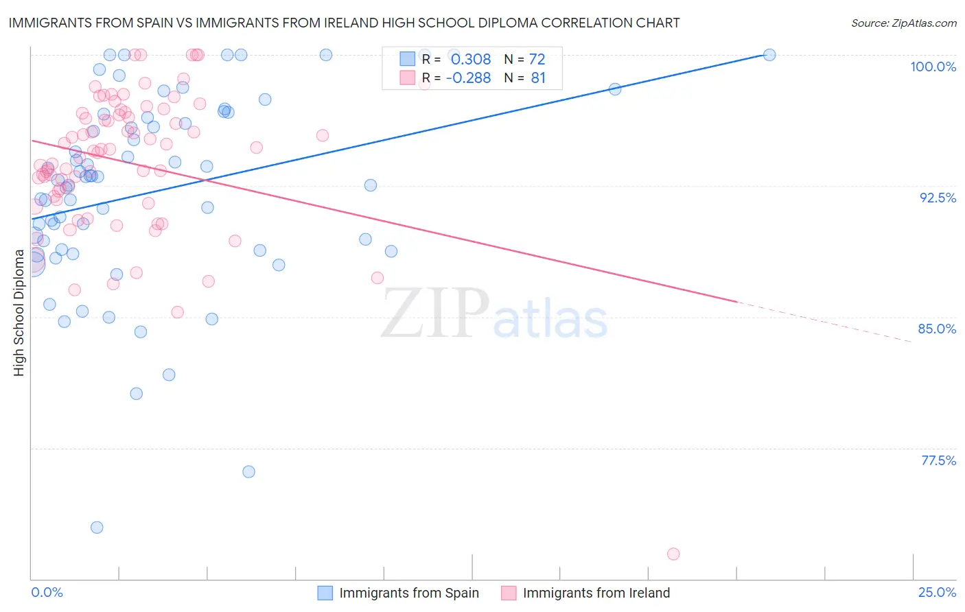 Immigrants from Spain vs Immigrants from Ireland High School Diploma