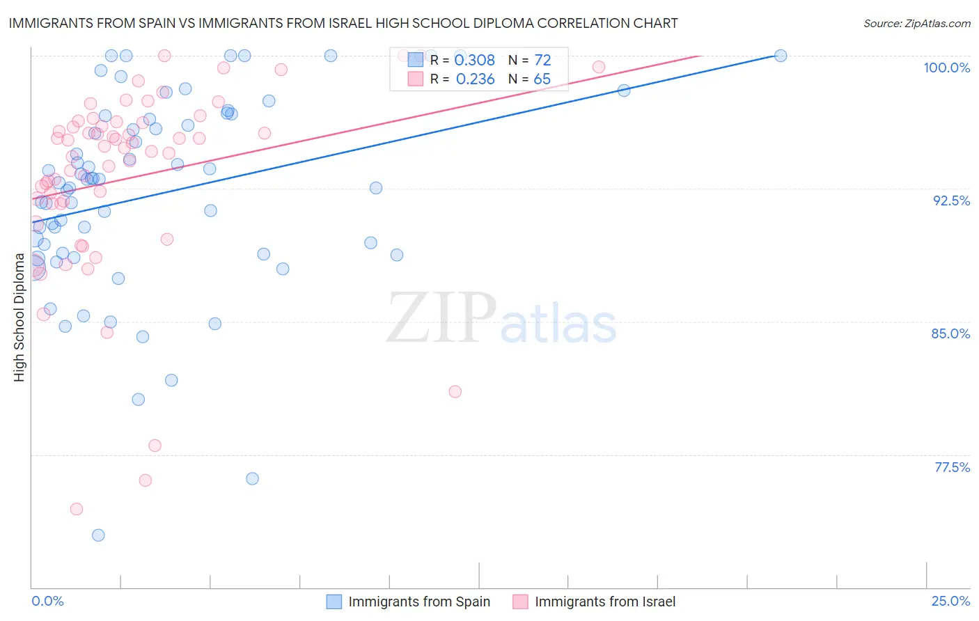 Immigrants from Spain vs Immigrants from Israel High School Diploma