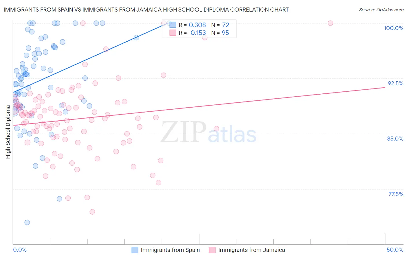 Immigrants from Spain vs Immigrants from Jamaica High School Diploma