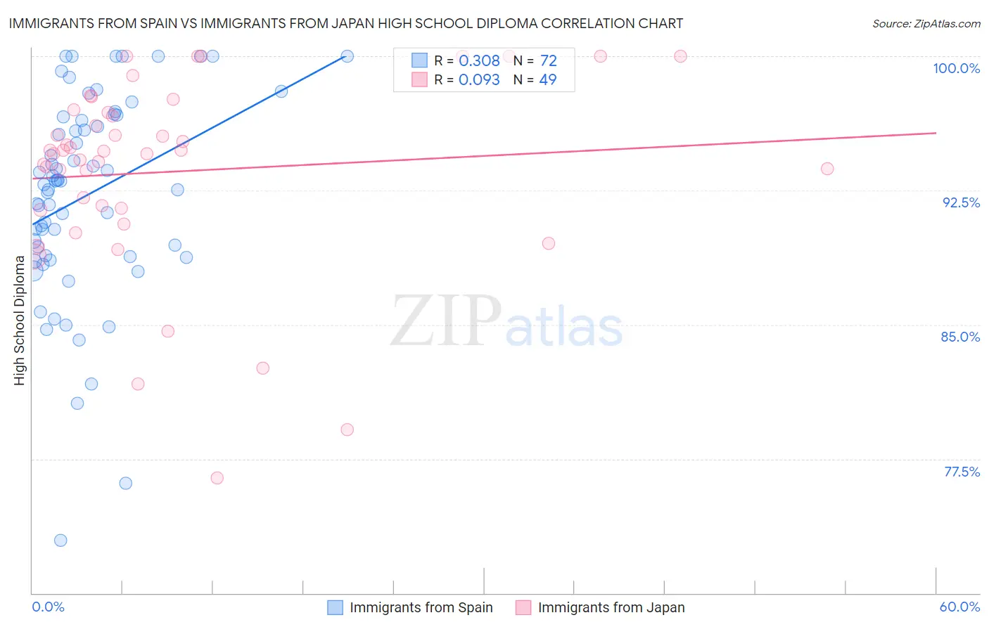Immigrants from Spain vs Immigrants from Japan High School Diploma