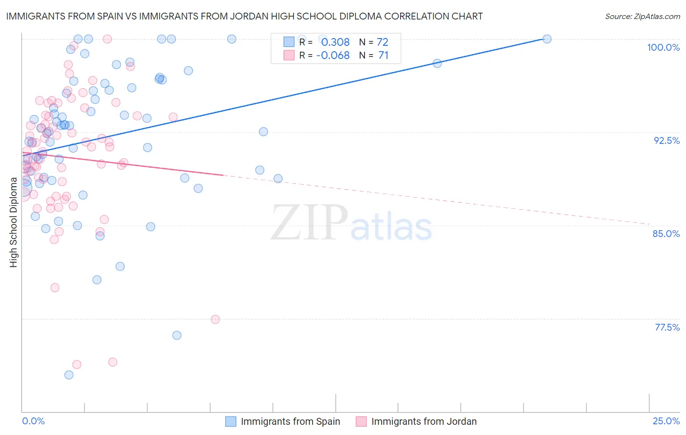 Immigrants from Spain vs Immigrants from Jordan High School Diploma