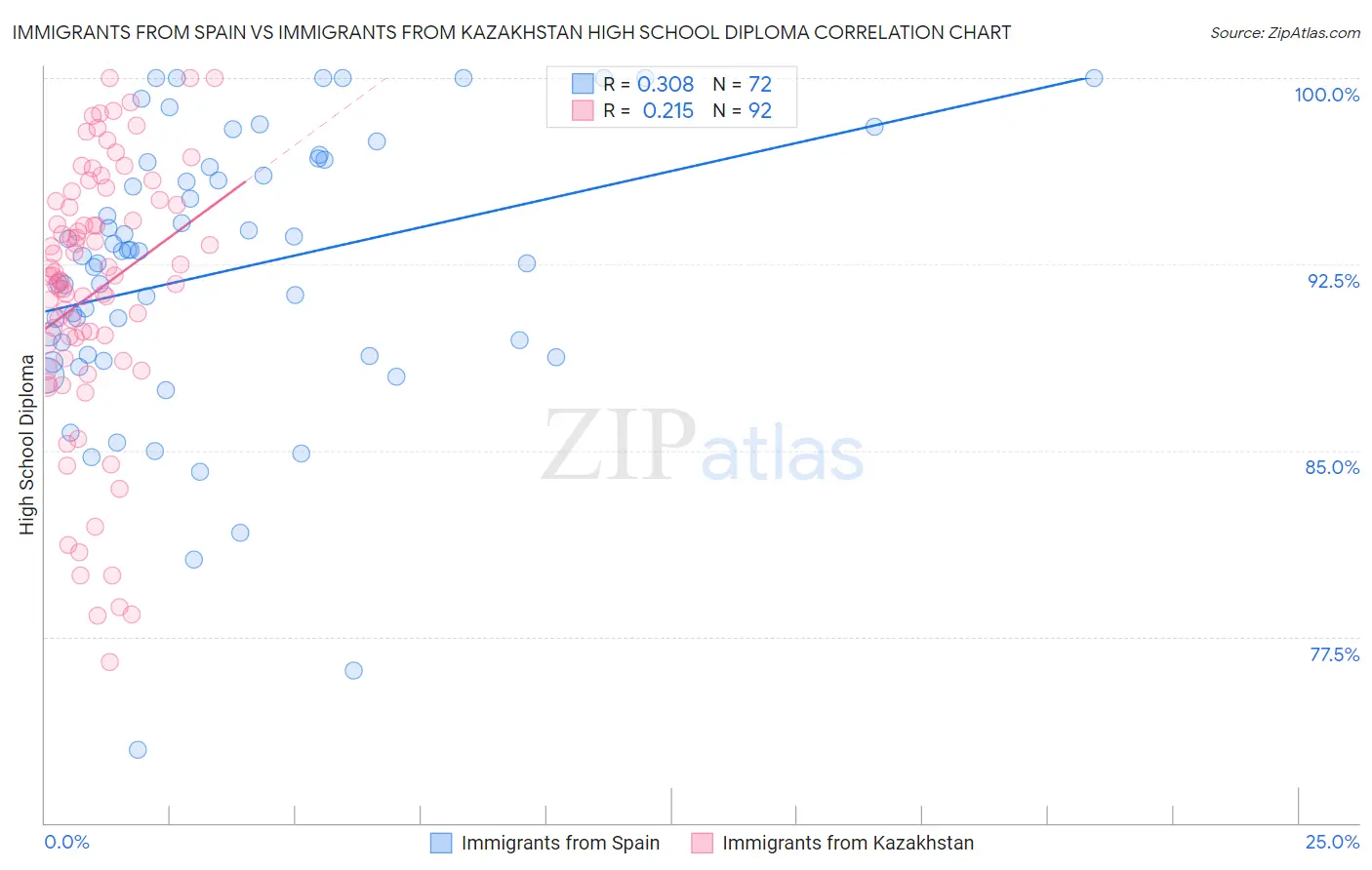 Immigrants from Spain vs Immigrants from Kazakhstan High School Diploma