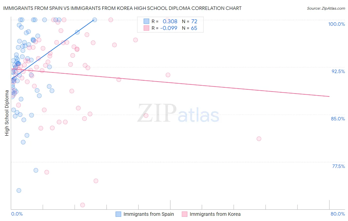 Immigrants from Spain vs Immigrants from Korea High School Diploma