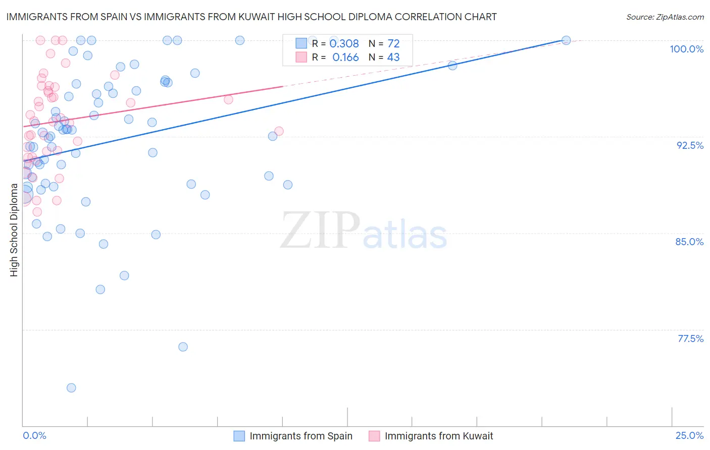 Immigrants from Spain vs Immigrants from Kuwait High School Diploma
