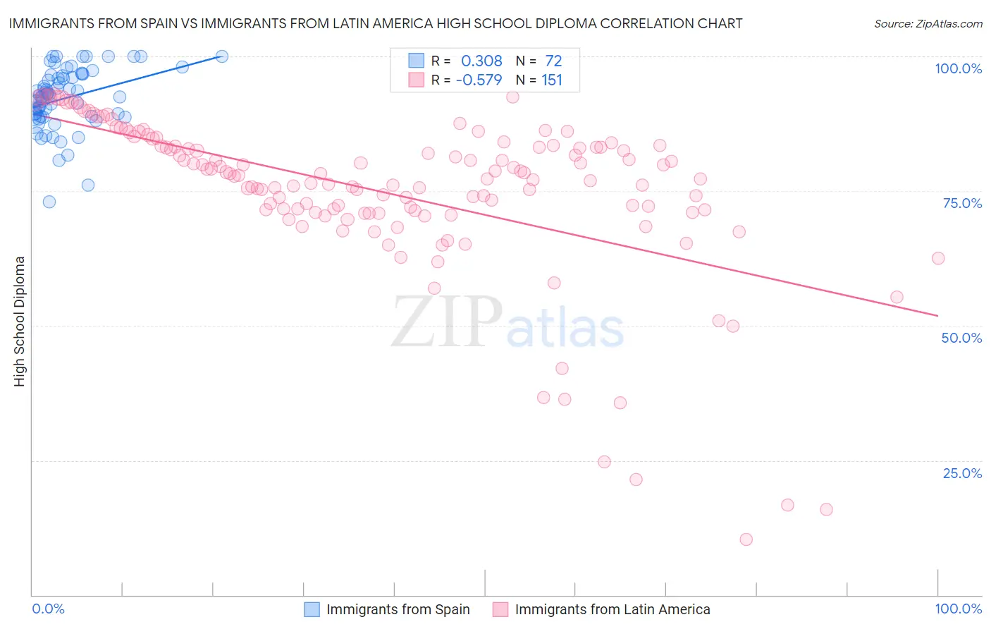 Immigrants from Spain vs Immigrants from Latin America High School Diploma