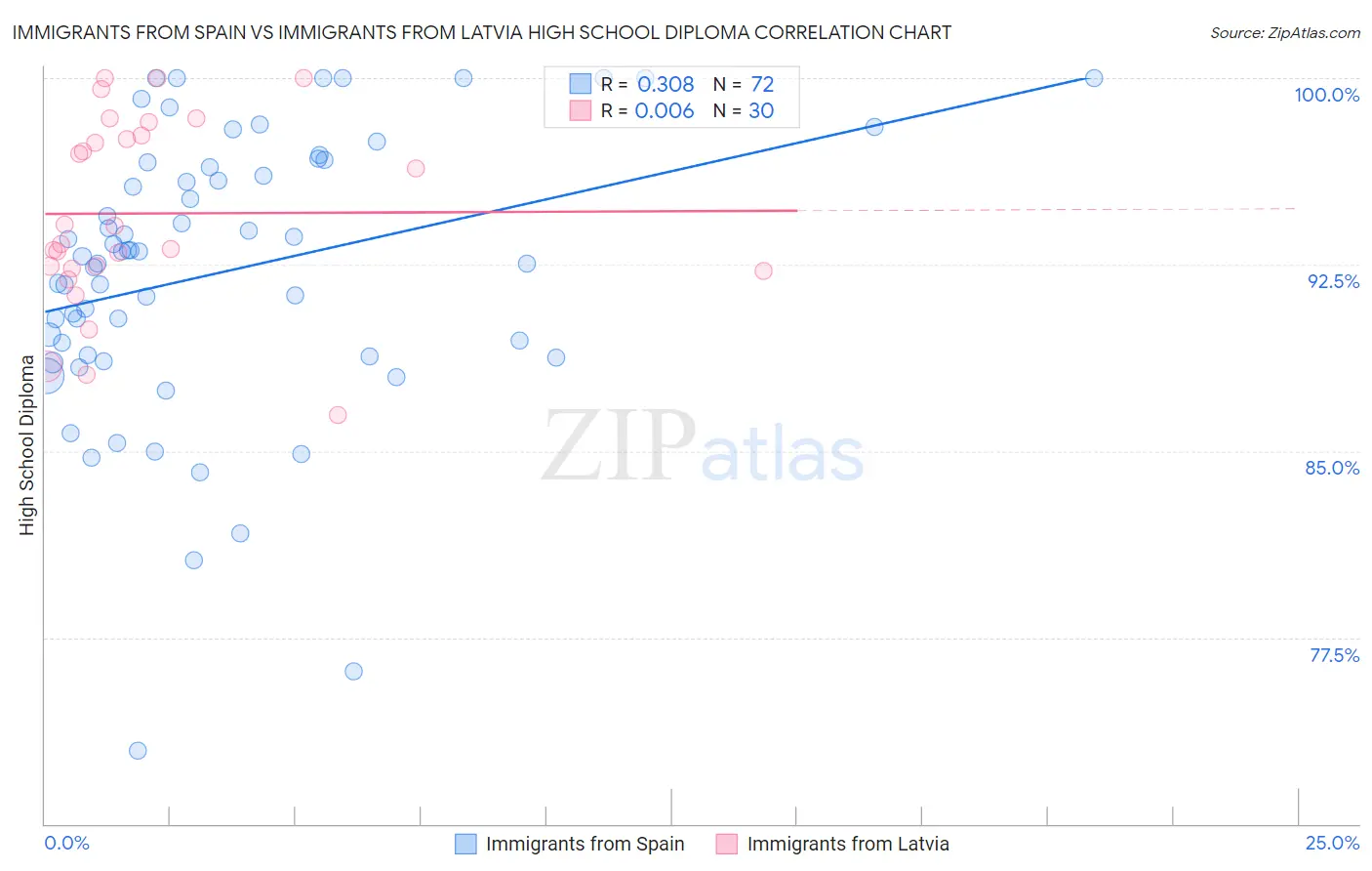 Immigrants from Spain vs Immigrants from Latvia High School Diploma