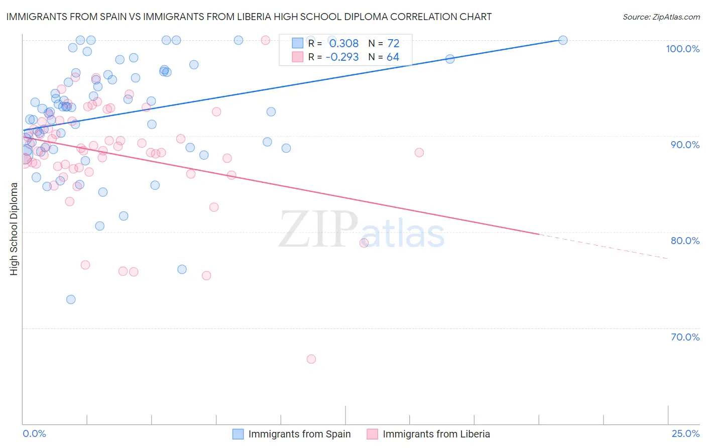 Immigrants from Spain vs Immigrants from Liberia High School Diploma