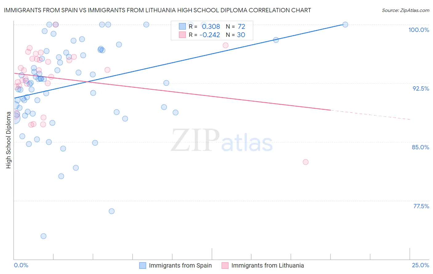 Immigrants from Spain vs Immigrants from Lithuania High School Diploma