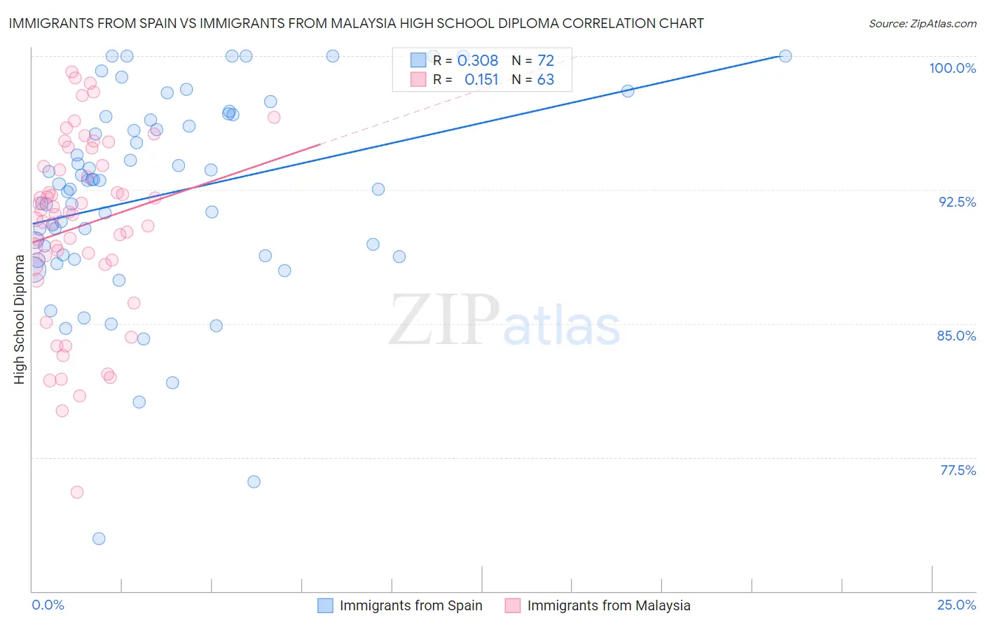 Immigrants from Spain vs Immigrants from Malaysia High School Diploma