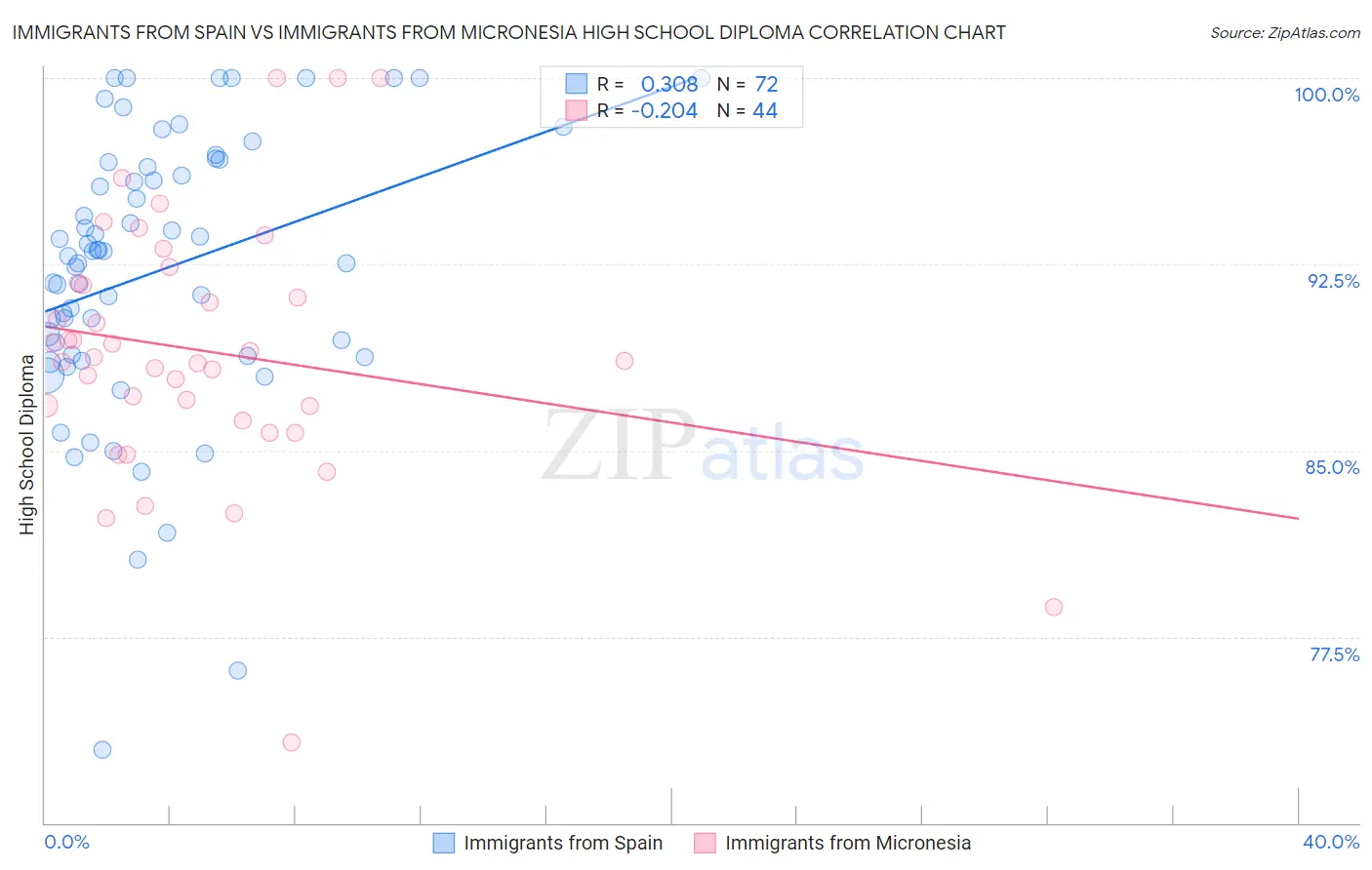 Immigrants from Spain vs Immigrants from Micronesia High School Diploma