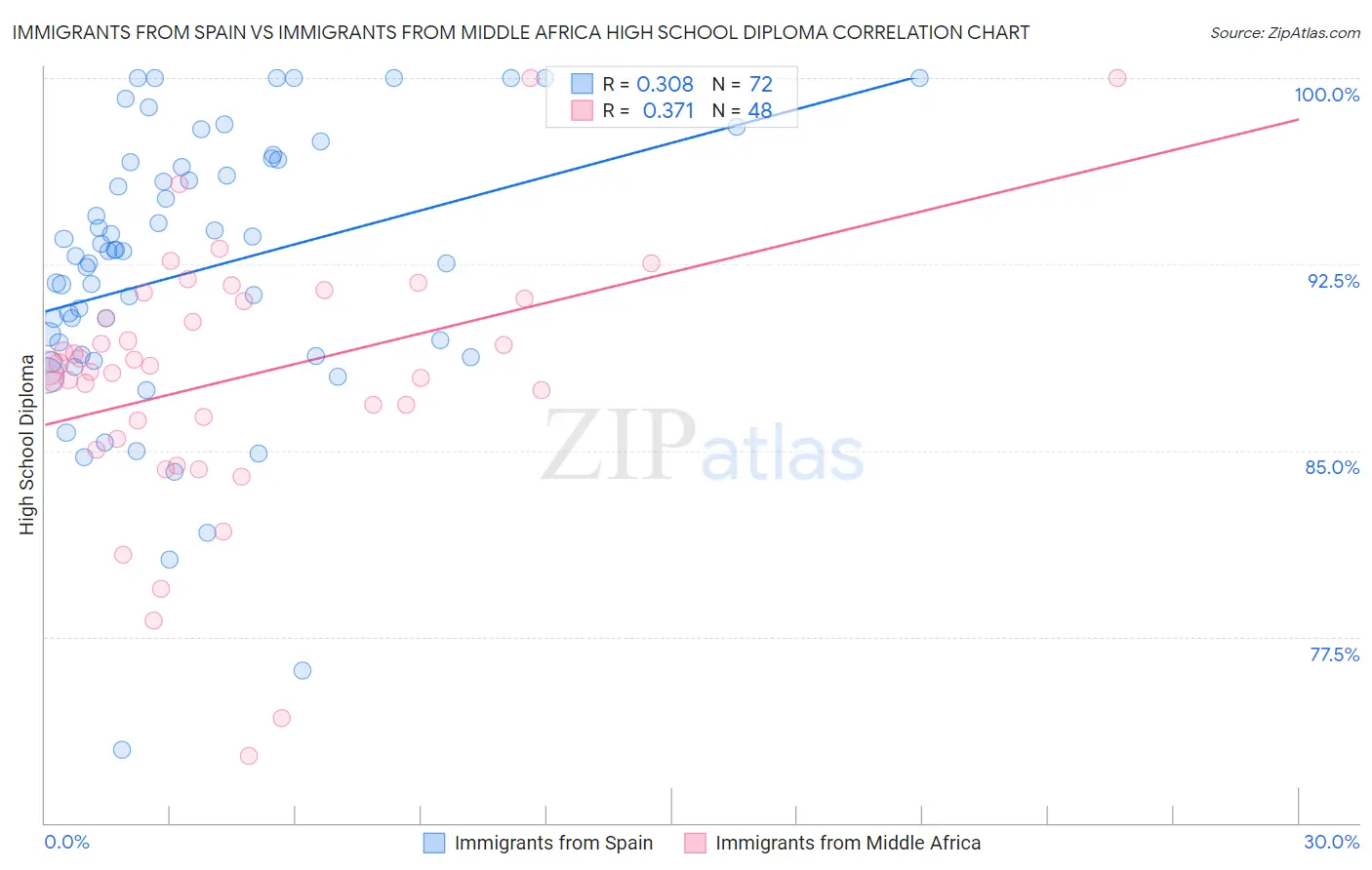 Immigrants from Spain vs Immigrants from Middle Africa High School Diploma