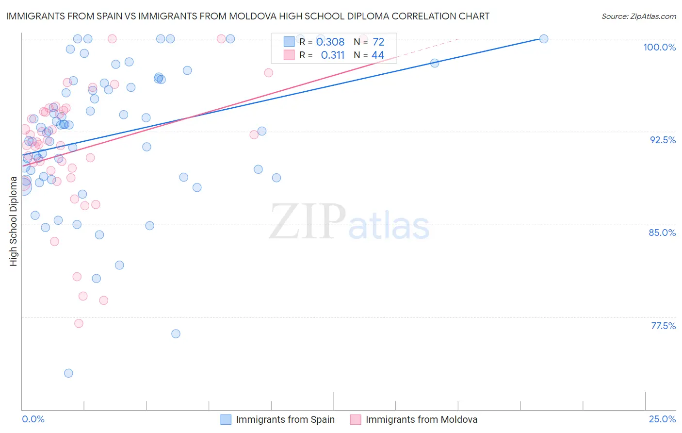 Immigrants from Spain vs Immigrants from Moldova High School Diploma