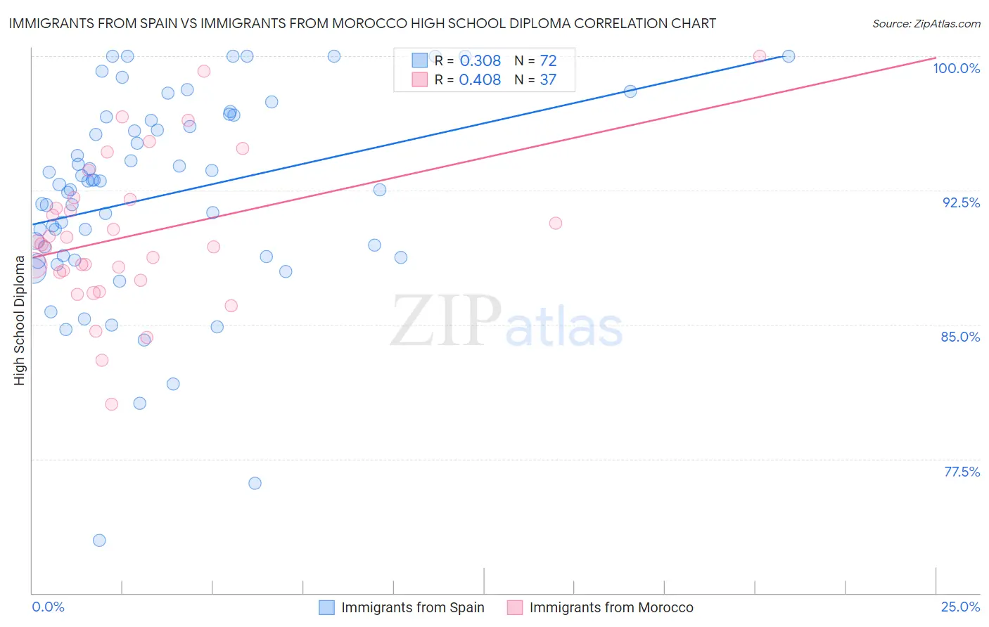 Immigrants from Spain vs Immigrants from Morocco High School Diploma