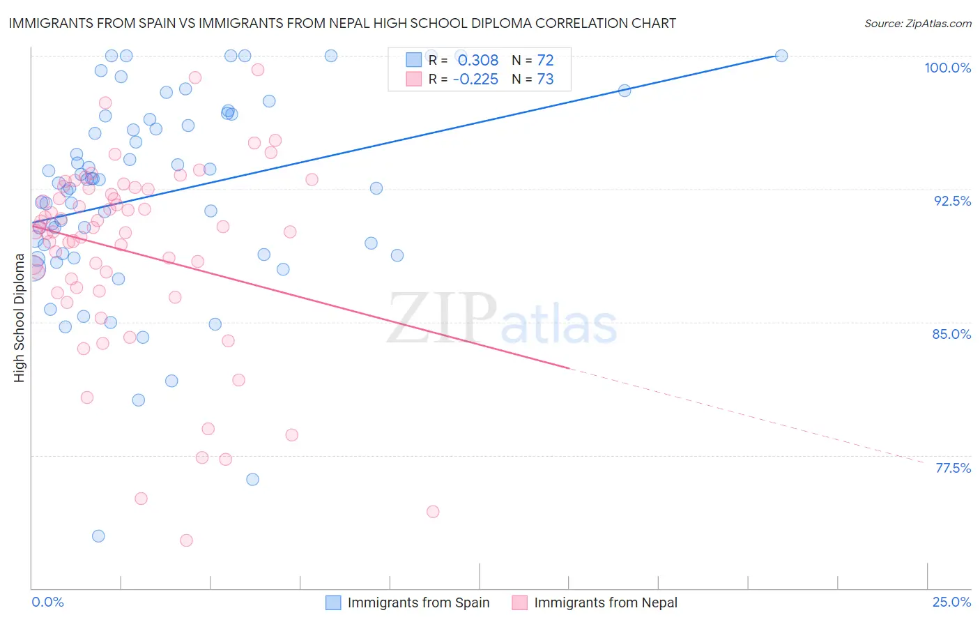 Immigrants from Spain vs Immigrants from Nepal High School Diploma