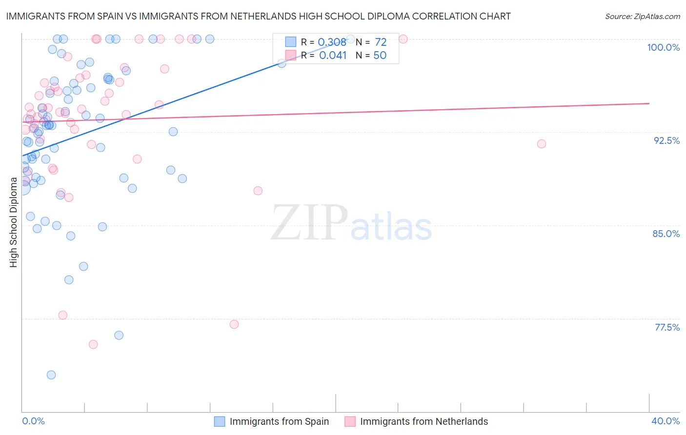 Immigrants from Spain vs Immigrants from Netherlands High School Diploma