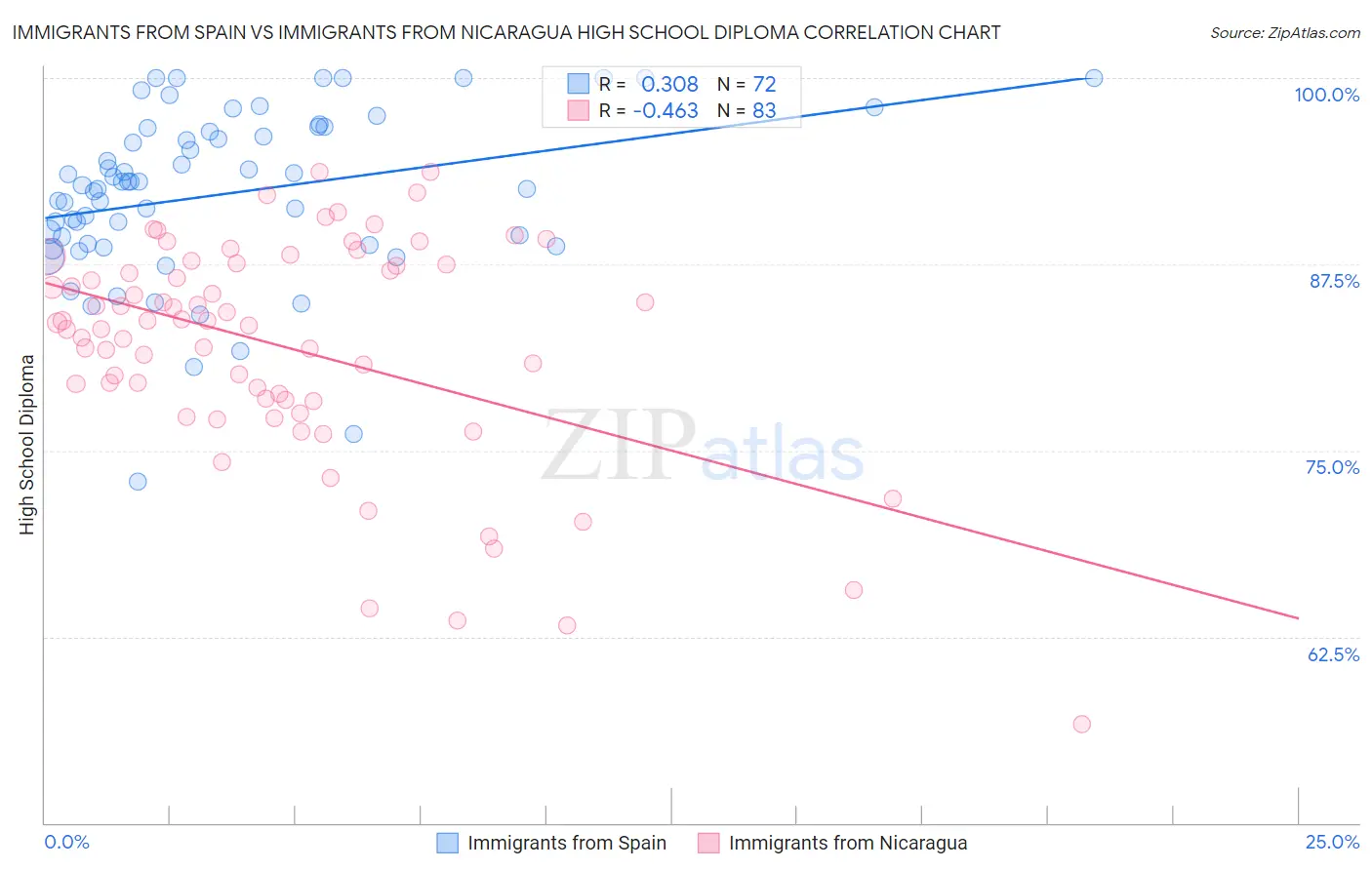 Immigrants from Spain vs Immigrants from Nicaragua High School Diploma