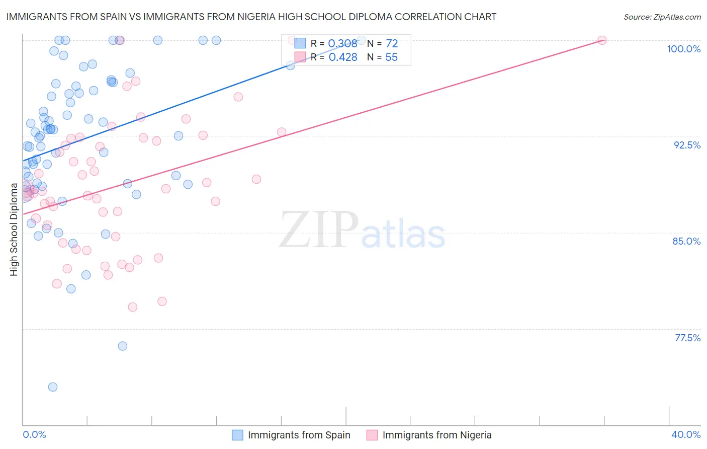 Immigrants from Spain vs Immigrants from Nigeria High School Diploma