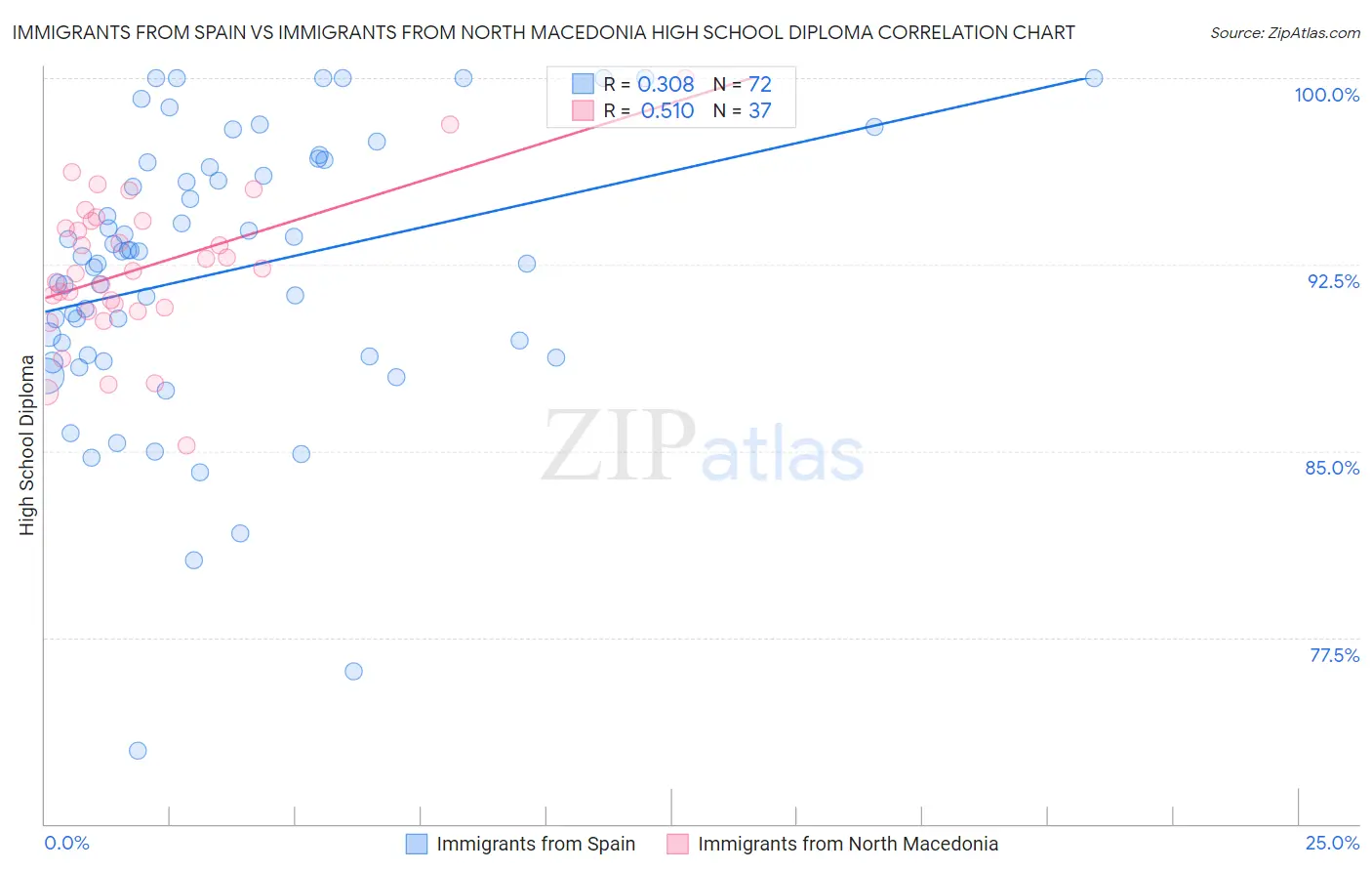 Immigrants from Spain vs Immigrants from North Macedonia High School Diploma