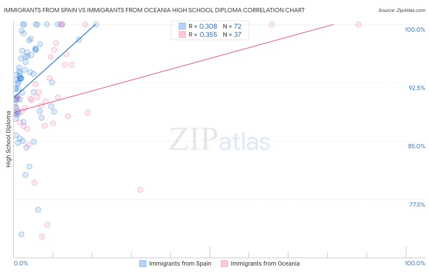 Immigrants from Spain vs Immigrants from Oceania High School Diploma