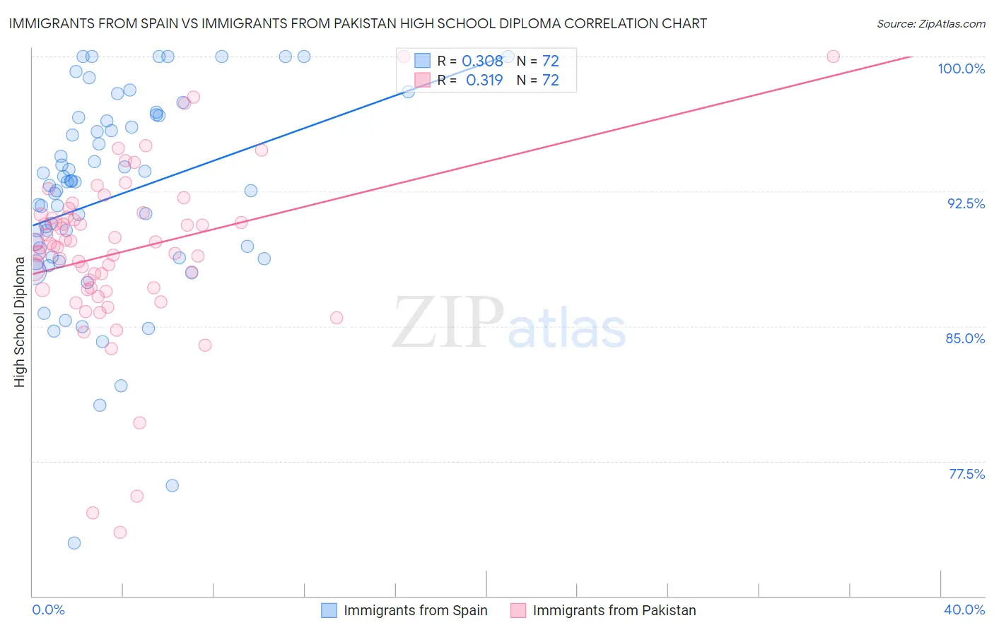 Immigrants from Spain vs Immigrants from Pakistan High School Diploma