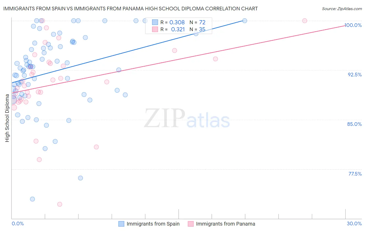 Immigrants from Spain vs Immigrants from Panama High School Diploma