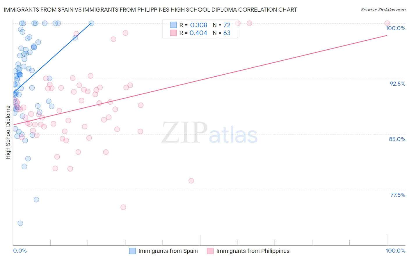Immigrants from Spain vs Immigrants from Philippines High School Diploma