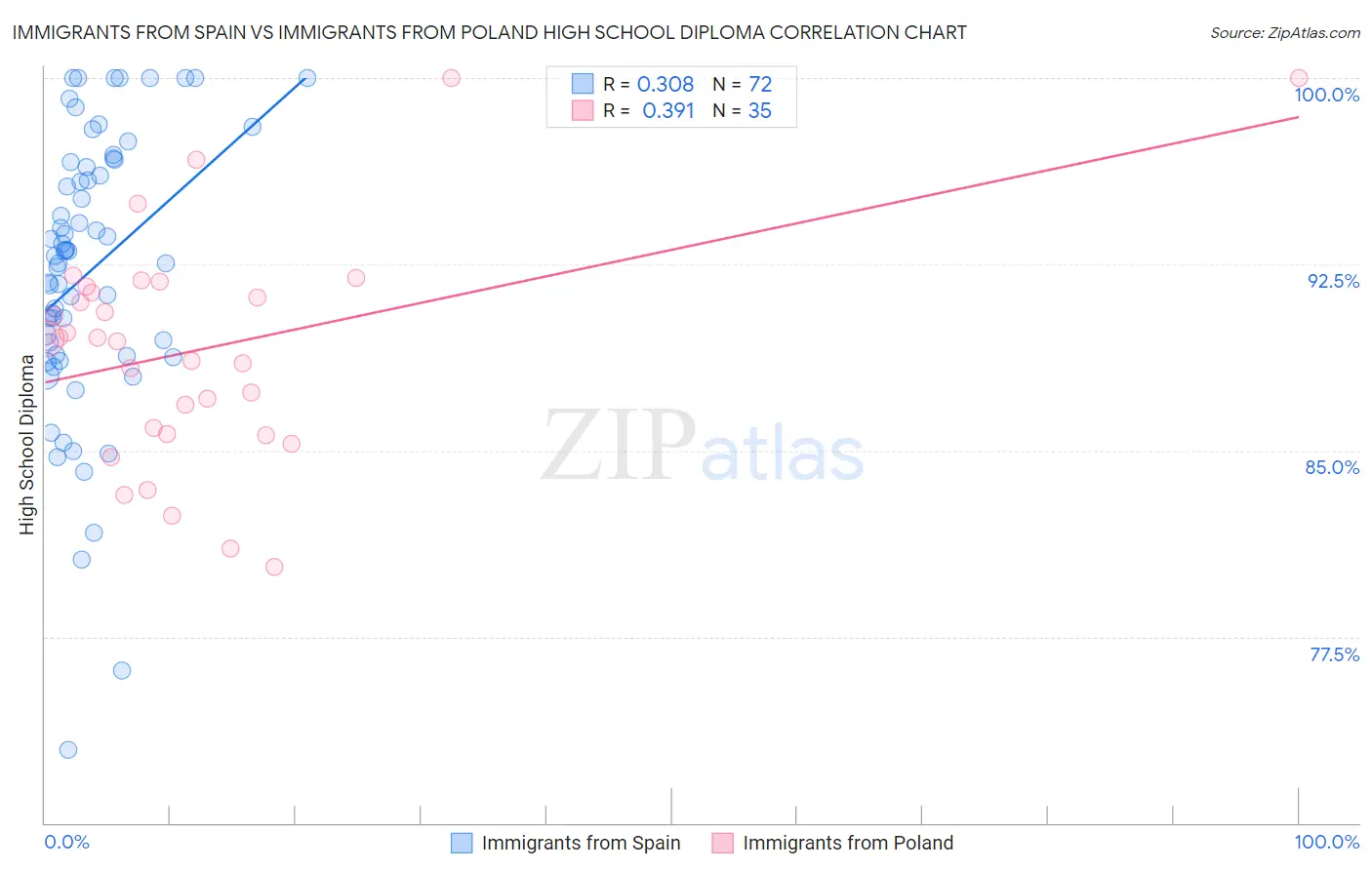 Immigrants from Spain vs Immigrants from Poland High School Diploma