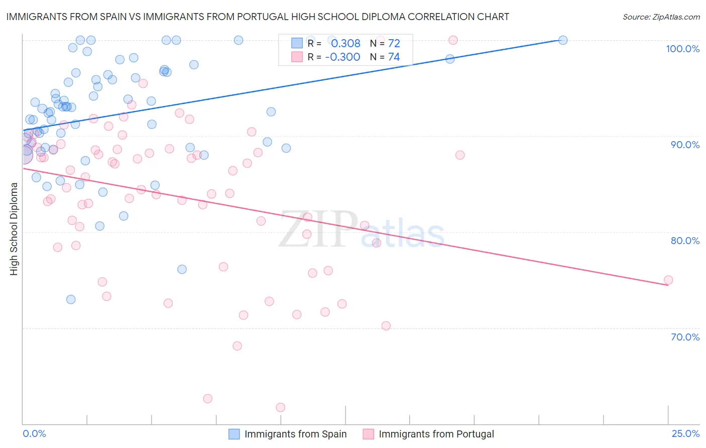 Immigrants from Spain vs Immigrants from Portugal High School Diploma
