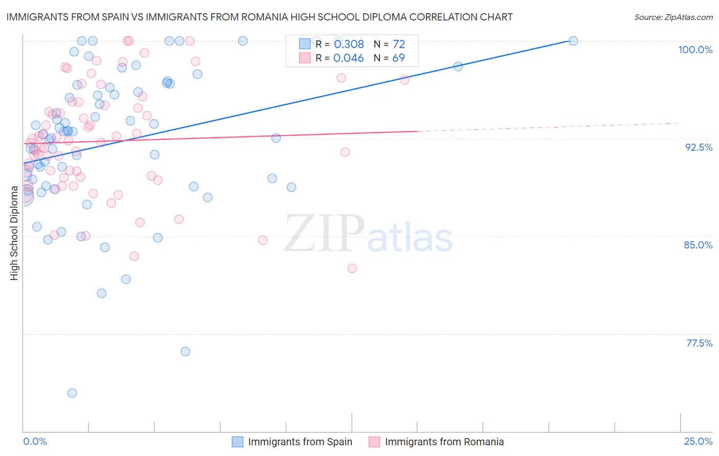 Immigrants from Spain vs Immigrants from Romania High School Diploma