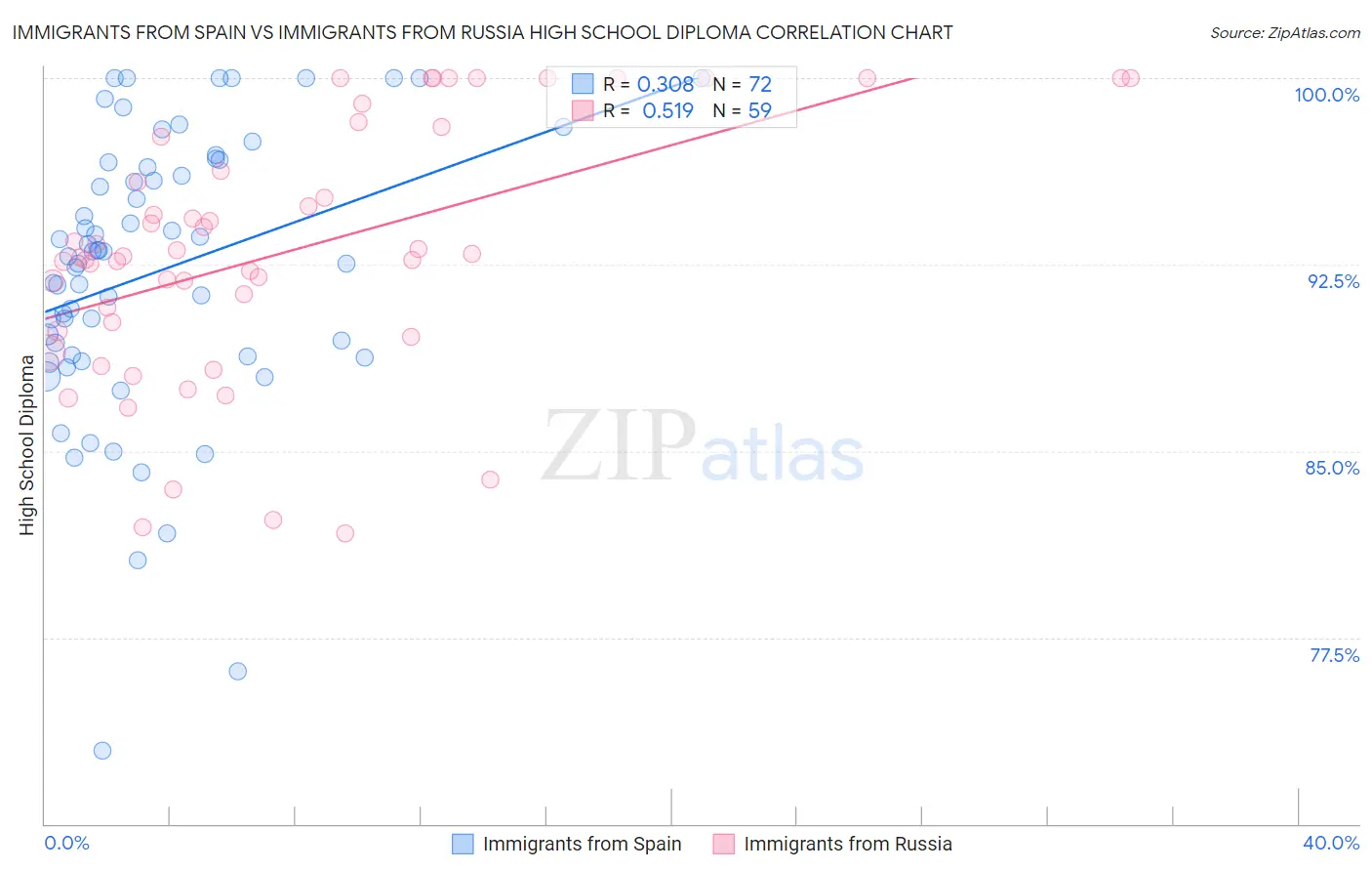 Immigrants from Spain vs Immigrants from Russia High School Diploma