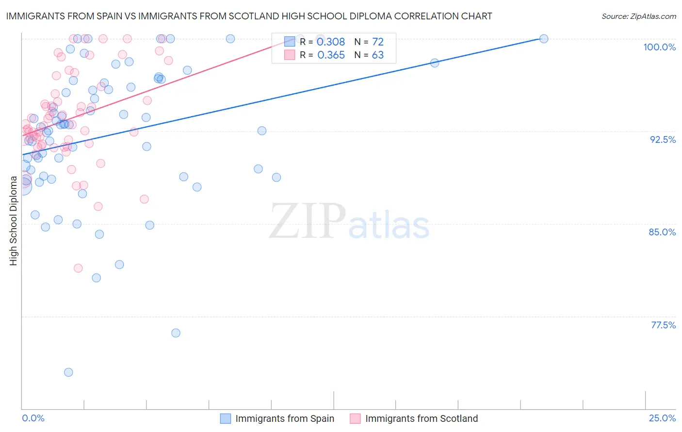 Immigrants from Spain vs Immigrants from Scotland High School Diploma