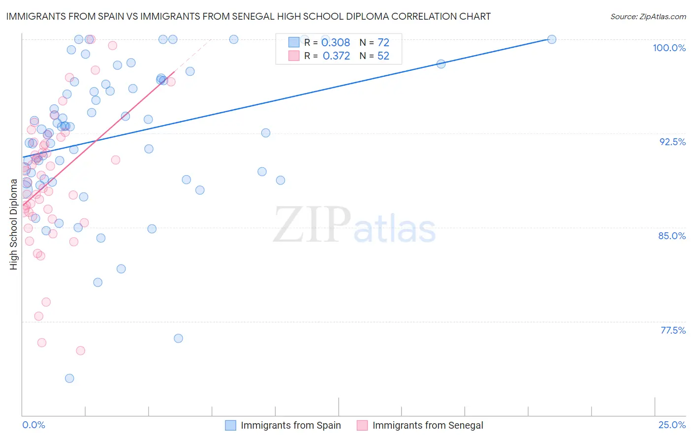 Immigrants from Spain vs Immigrants from Senegal High School Diploma