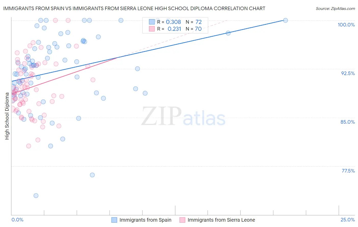 Immigrants from Spain vs Immigrants from Sierra Leone High School Diploma