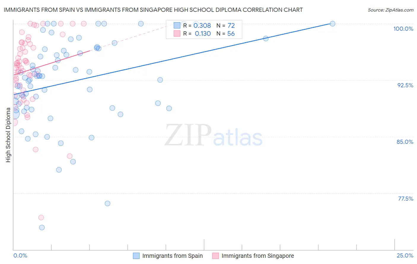 Immigrants from Spain vs Immigrants from Singapore High School Diploma
