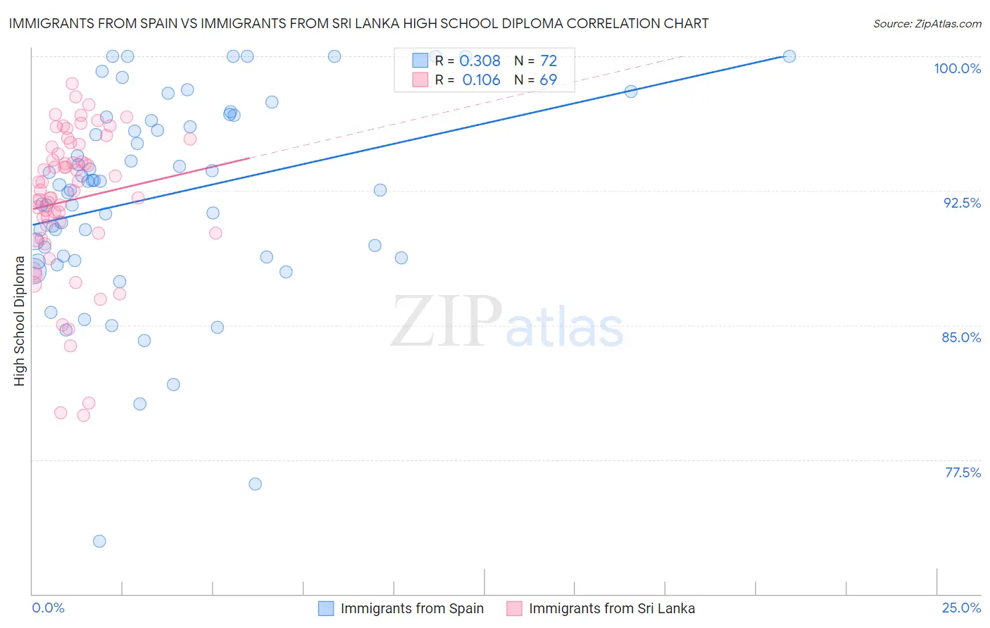 Immigrants from Spain vs Immigrants from Sri Lanka High School Diploma