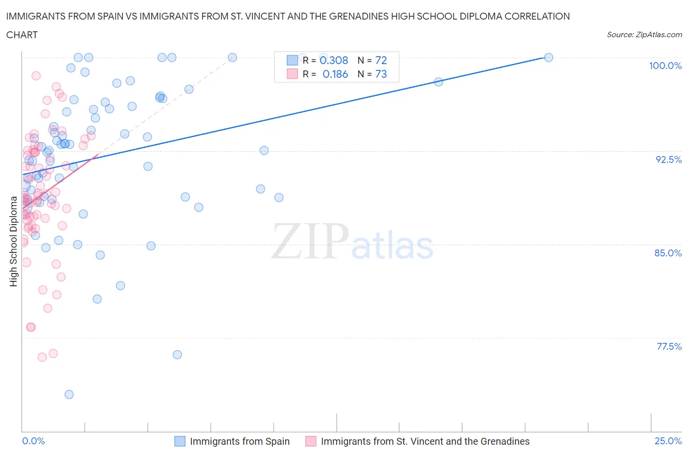 Immigrants from Spain vs Immigrants from St. Vincent and the Grenadines High School Diploma