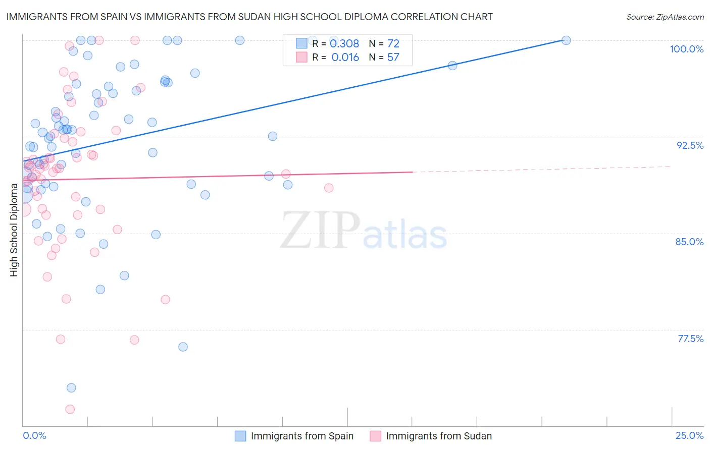 Immigrants from Spain vs Immigrants from Sudan High School Diploma