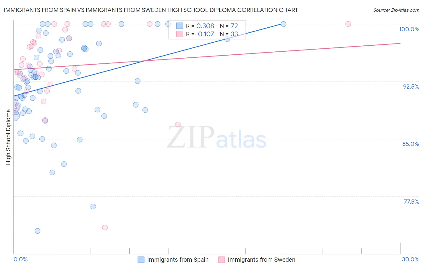 Immigrants from Spain vs Immigrants from Sweden High School Diploma
