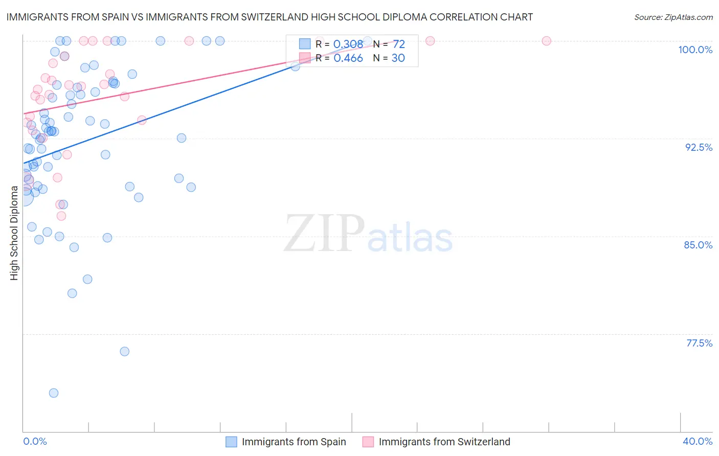 Immigrants from Spain vs Immigrants from Switzerland High School Diploma